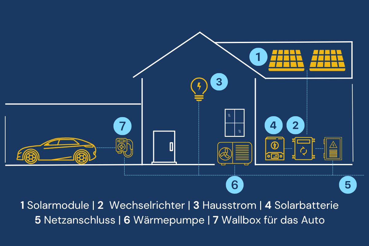 Energiesystem für Eigenheime mit Photovoltaik und Wärmepumpe